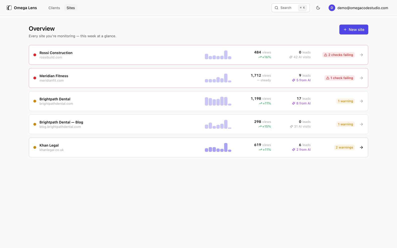 Omega Lens portfolio overview: five demo sites with weekly views, trends, leads from AI, and warnings sorted first