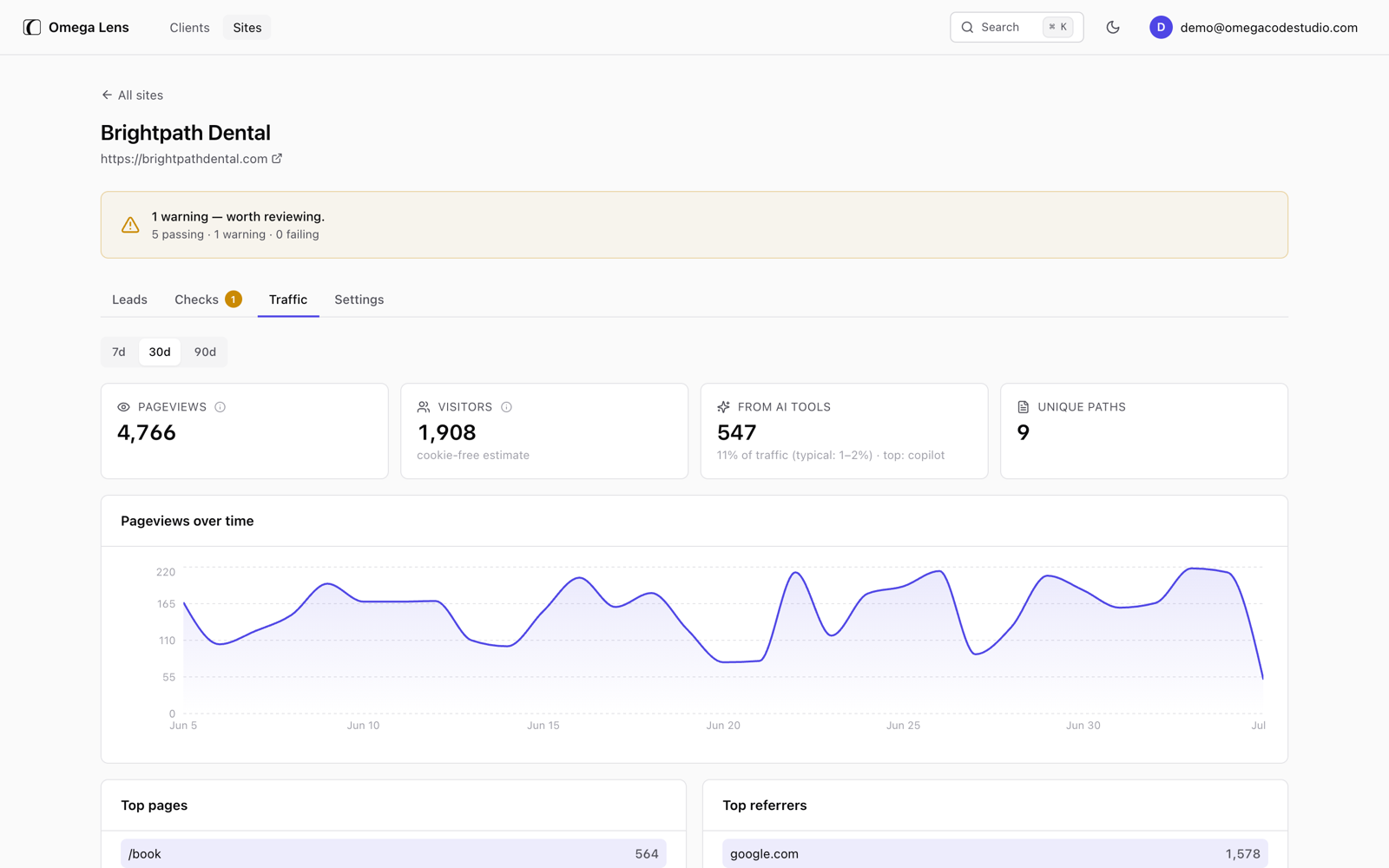 Omega Lens traffic view: 4,766 pageviews, 1,908 cookie-free visitors, 547 visits from AI tools, pageviews chart over 30 days